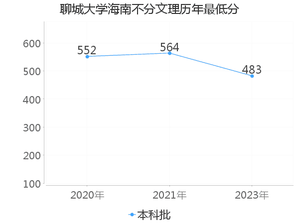 最低分