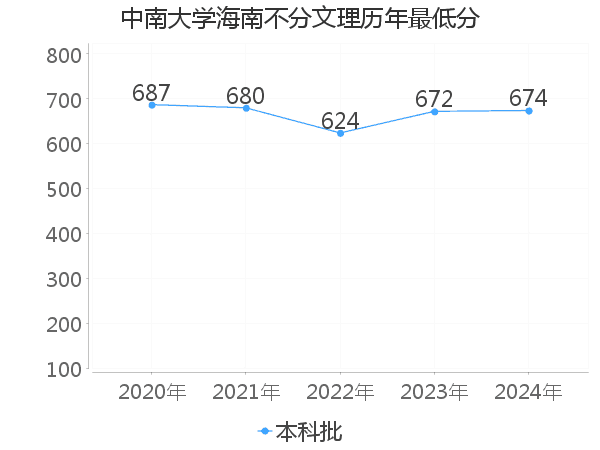 最低分