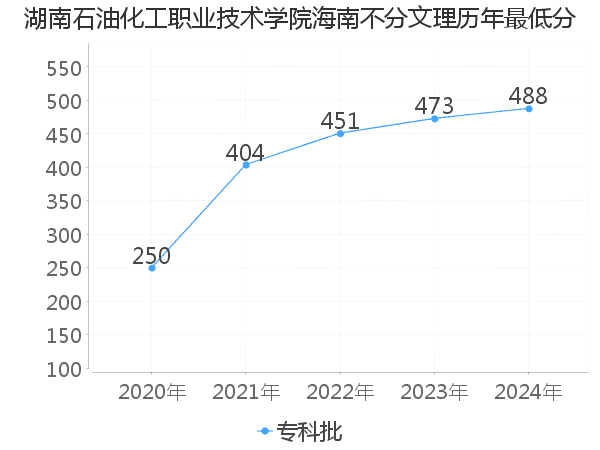 最低分