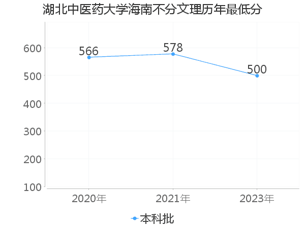 最低分