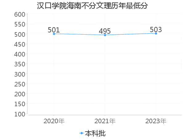 最低分