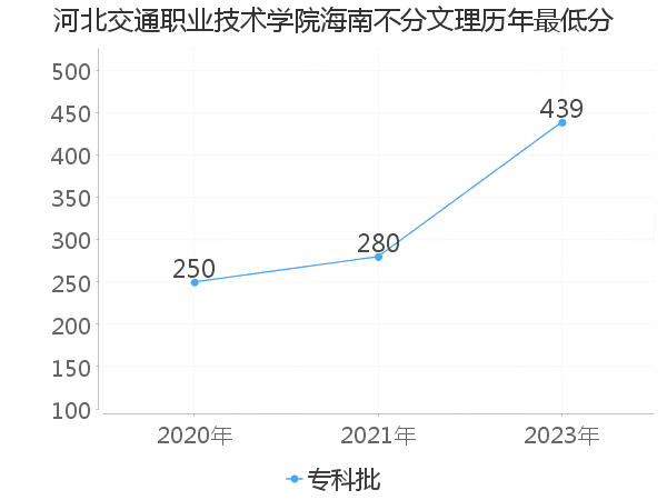 最低分