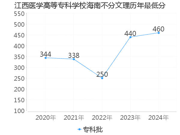 最低分