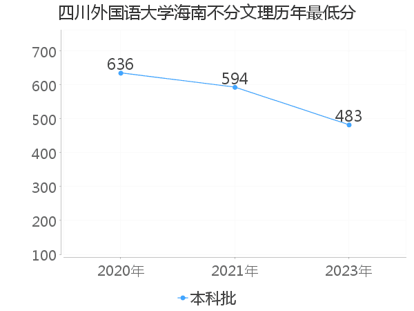 最低分