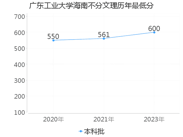 最低分