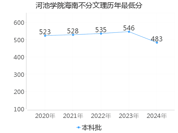 最低分