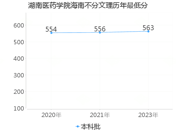 最低分