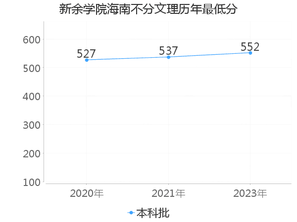 最低分