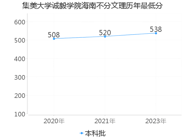 最低分