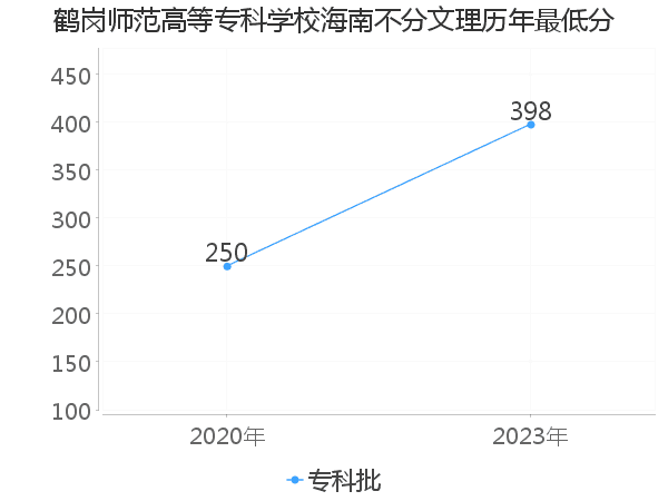 最低分