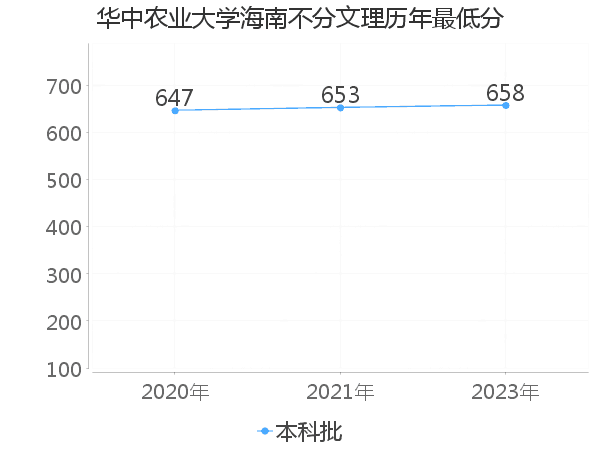 最低分