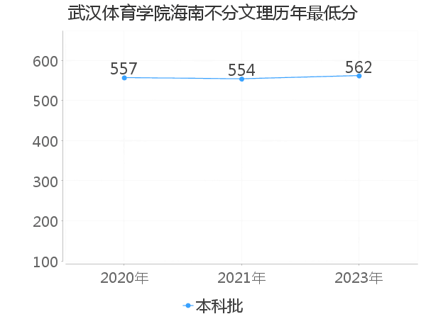 最低分