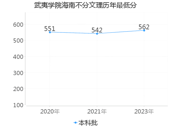 最低分