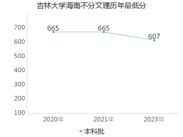 最低分