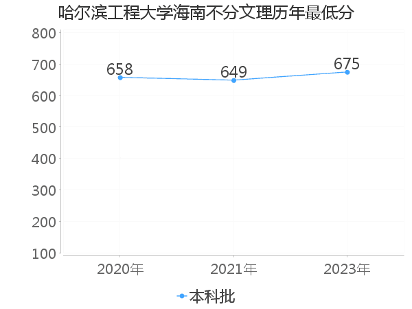 最低分