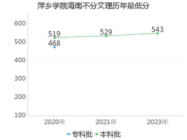 最低分