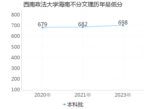 最低分