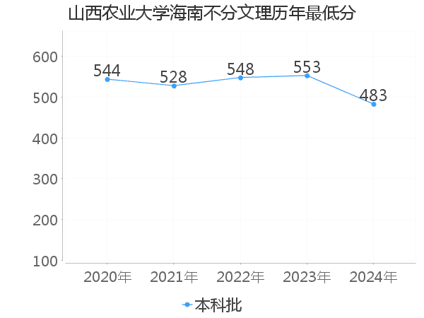 最低分