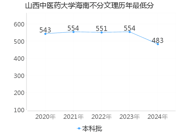 最低分