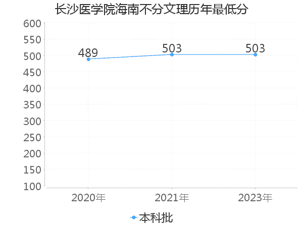 最低分