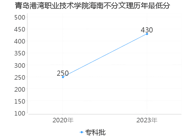 最低分