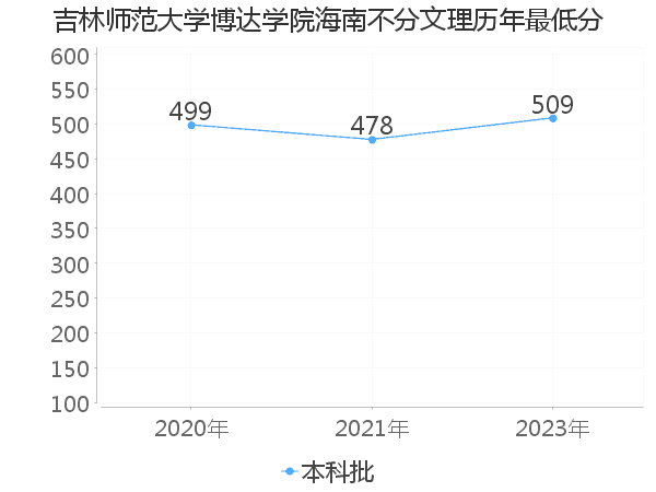 最低分