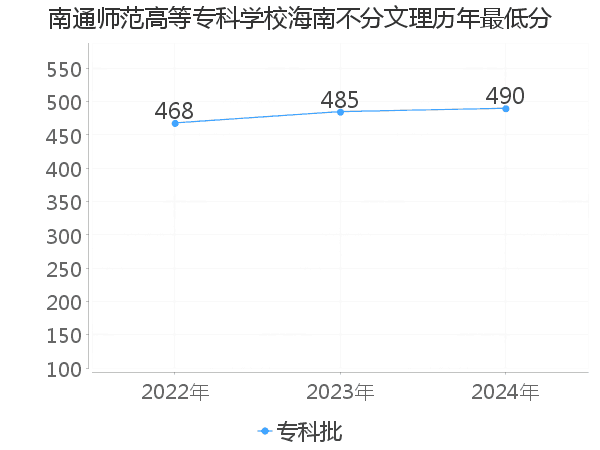 最低分