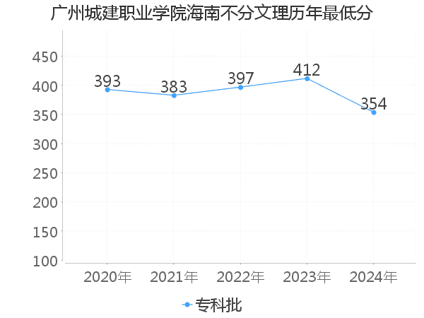 最低分