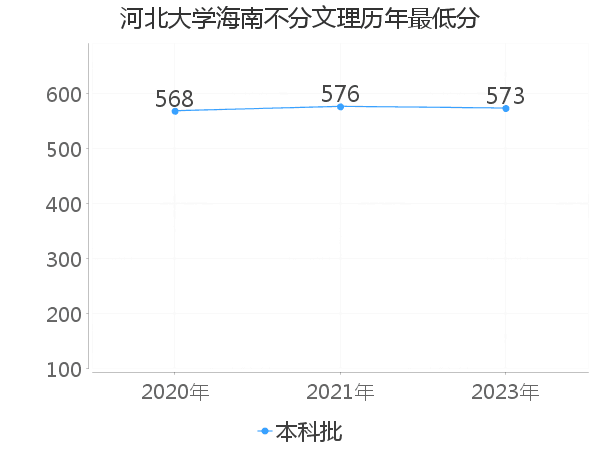 最低分