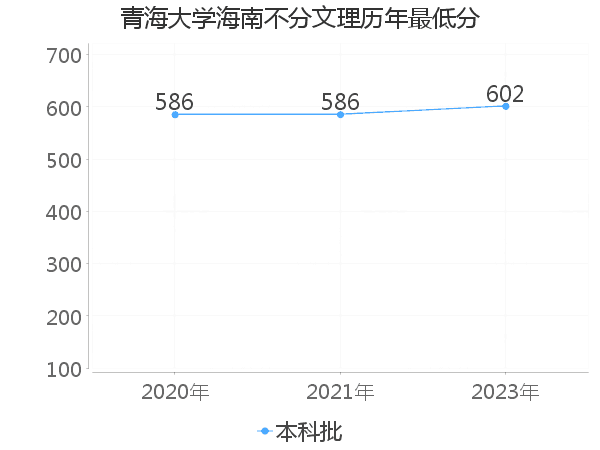 最低分