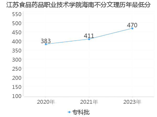 最低分