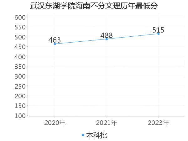 最低分