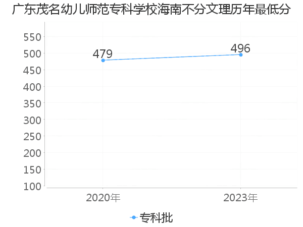 最低分