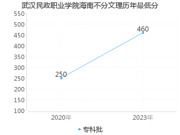 最低分