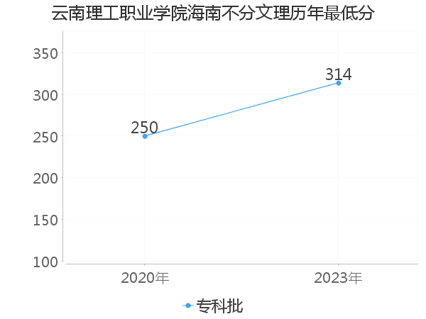 最低分