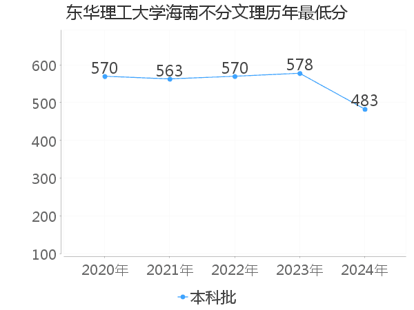 最低分