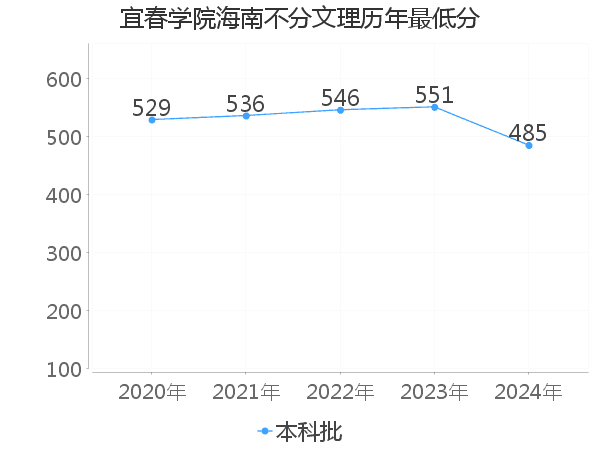 最低分