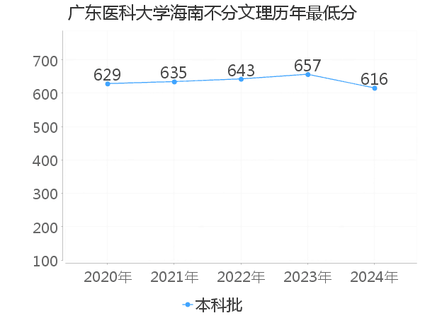 最低分