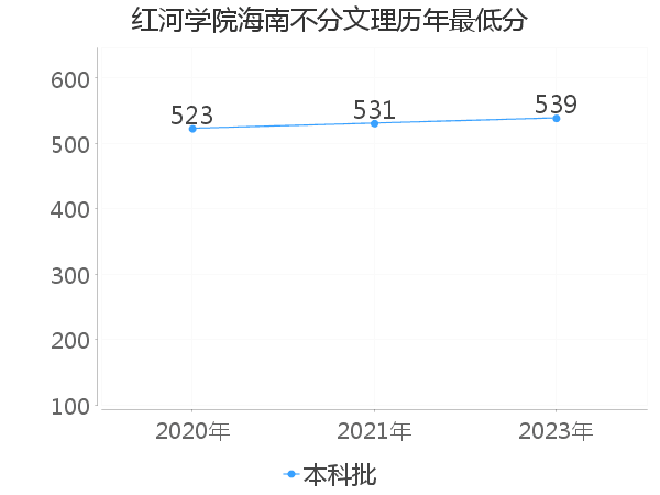 最低分