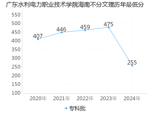 最低分