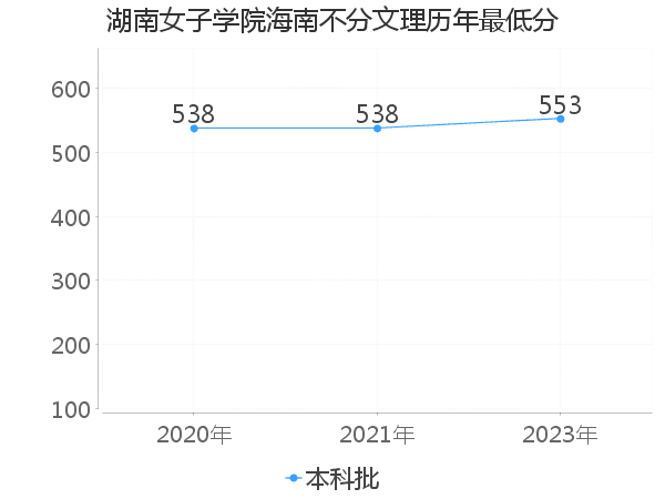 最低分