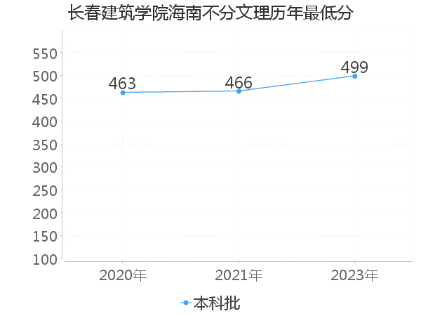 最低分