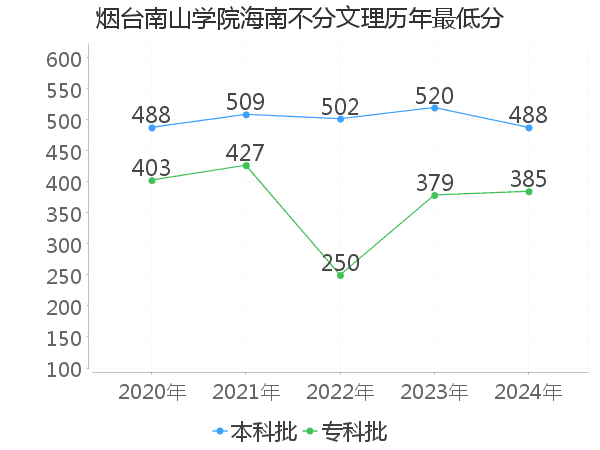 最低分