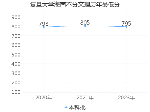 最低分