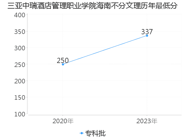 最低分