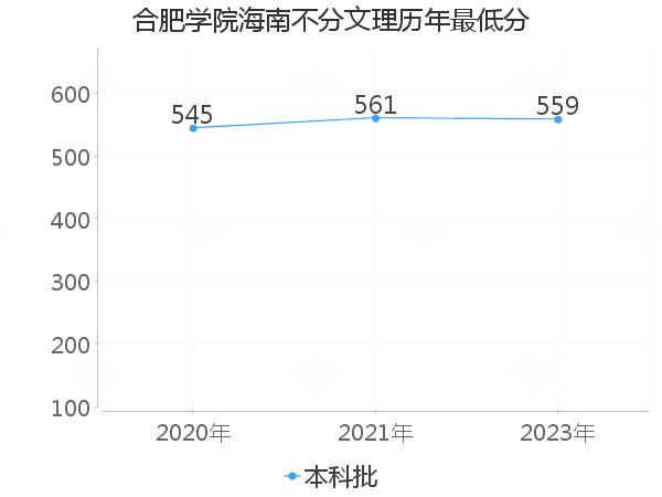 最低分