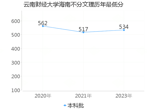 最低分