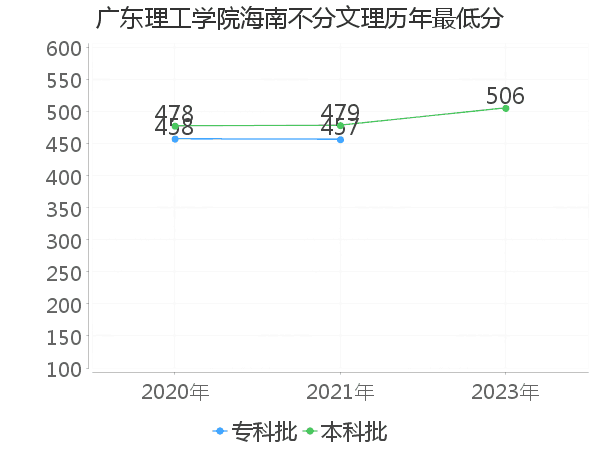 最低分