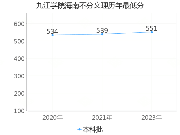 最低分