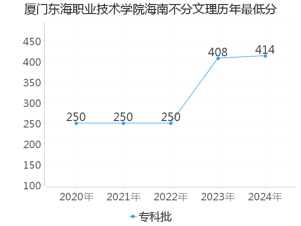 最低分